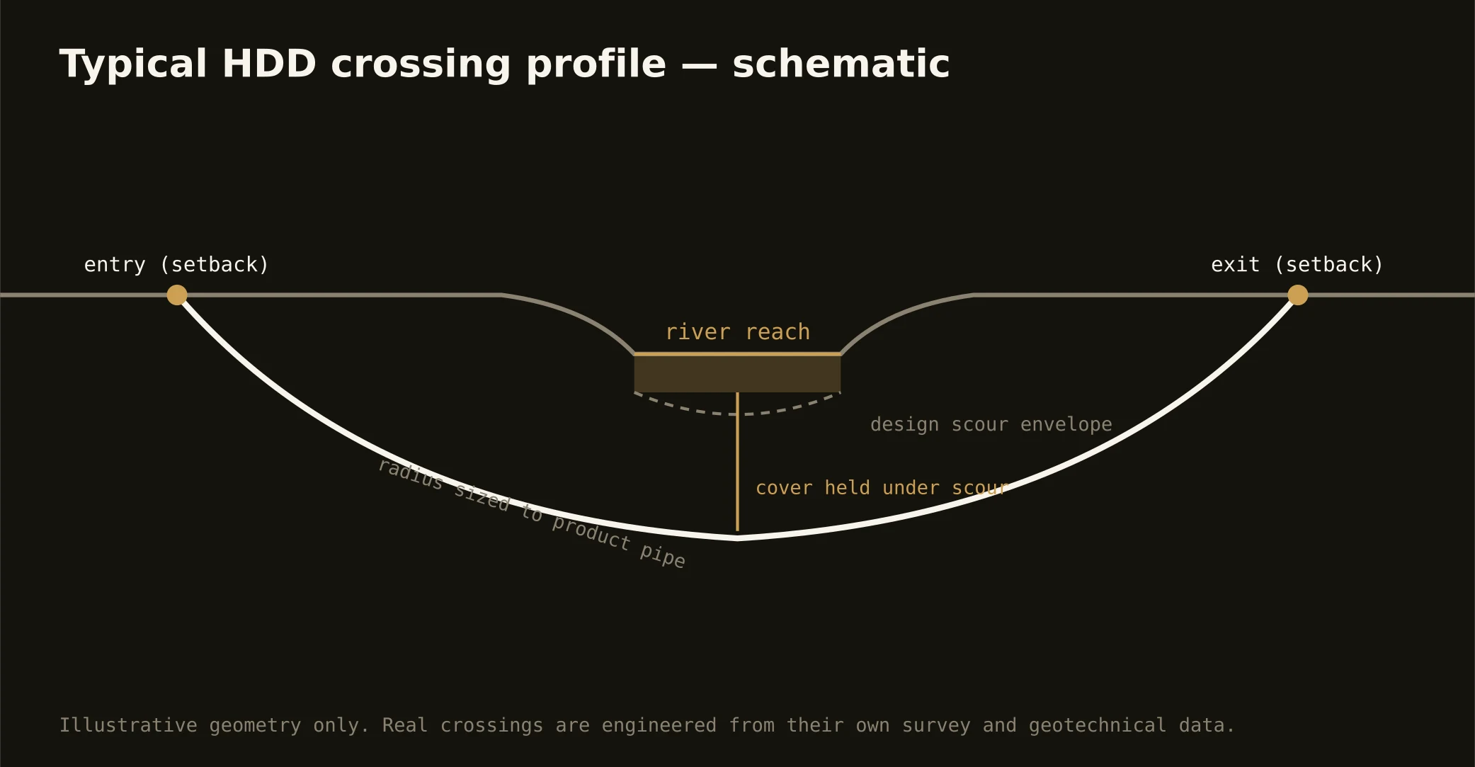 Typical HDD river crossing profile schematic for the Jacksonville market